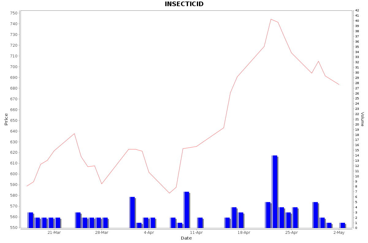 INSECTICID Daily Price Chart NSE Today