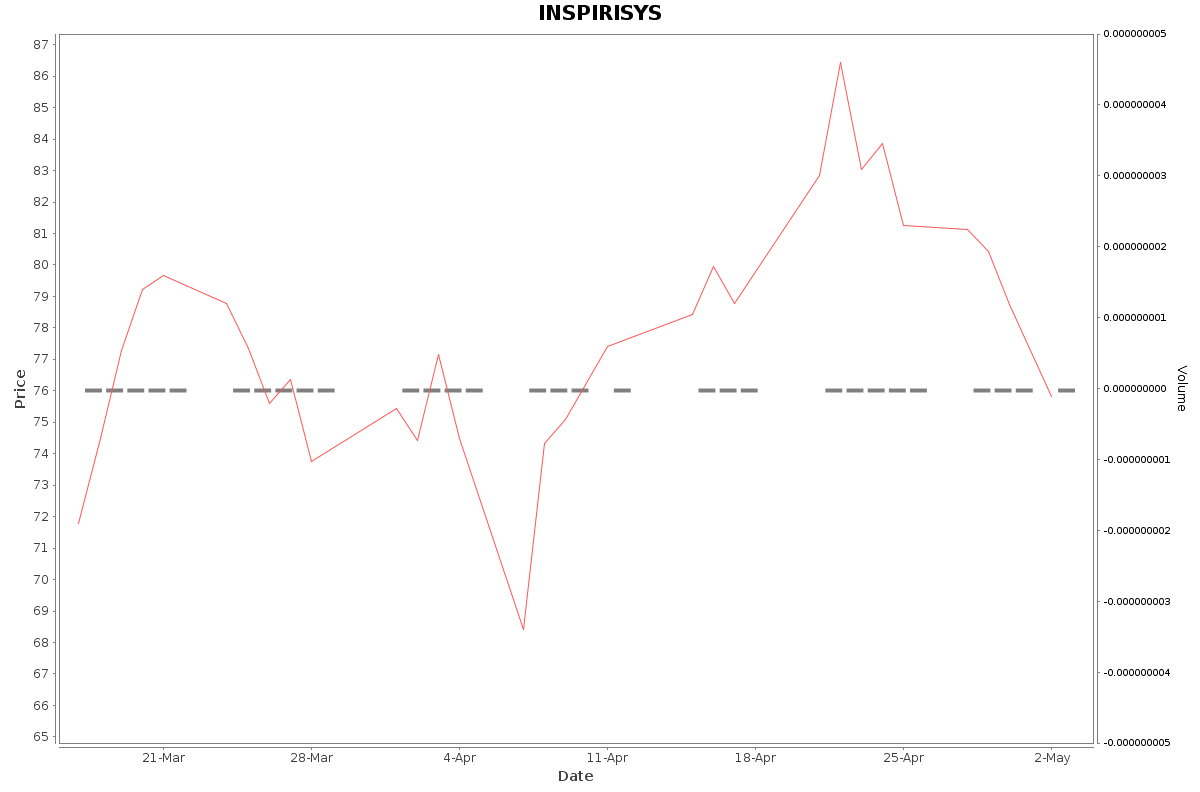INSPIRISYS Daily Price Chart NSE Today