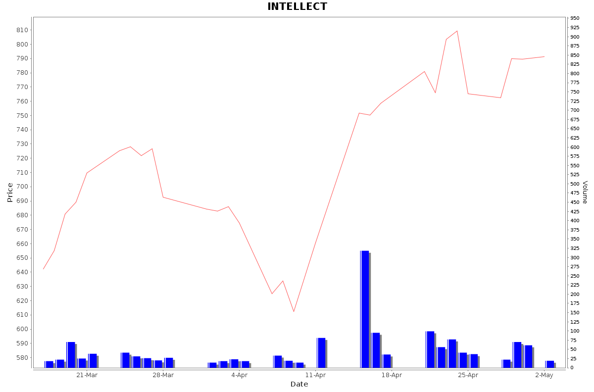 INTELLECT Daily Price Chart NSE Today