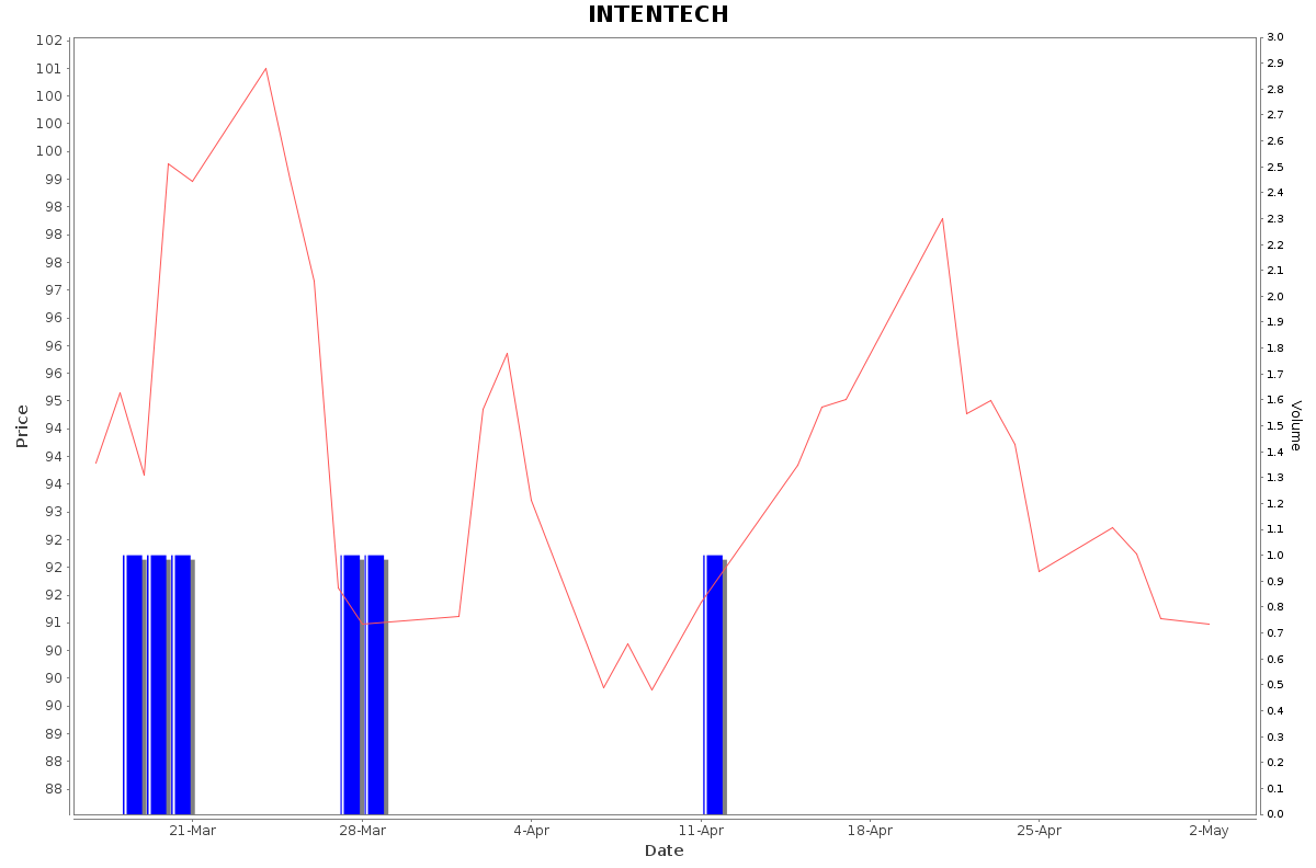 INTENTECH Daily Price Chart NSE Today