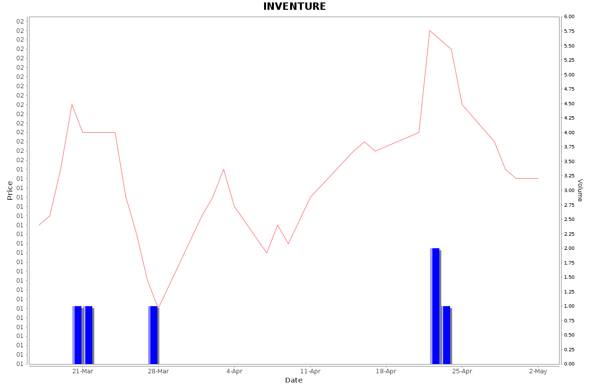 INVENTURE Daily Price Chart NSE Today