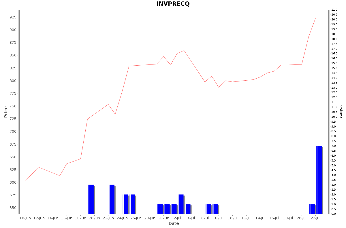 INVPRECQ Daily Price Chart NSE Today