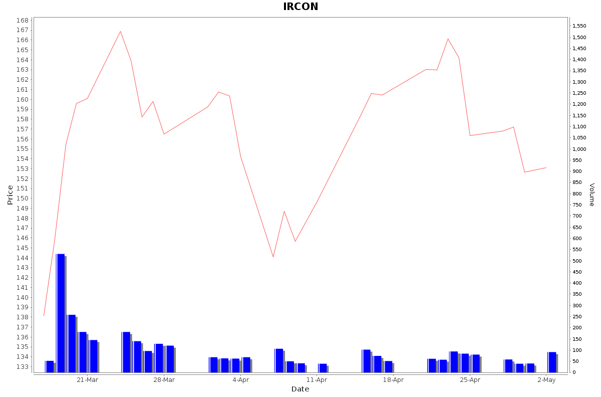 IRCON Daily Price Chart NSE Today