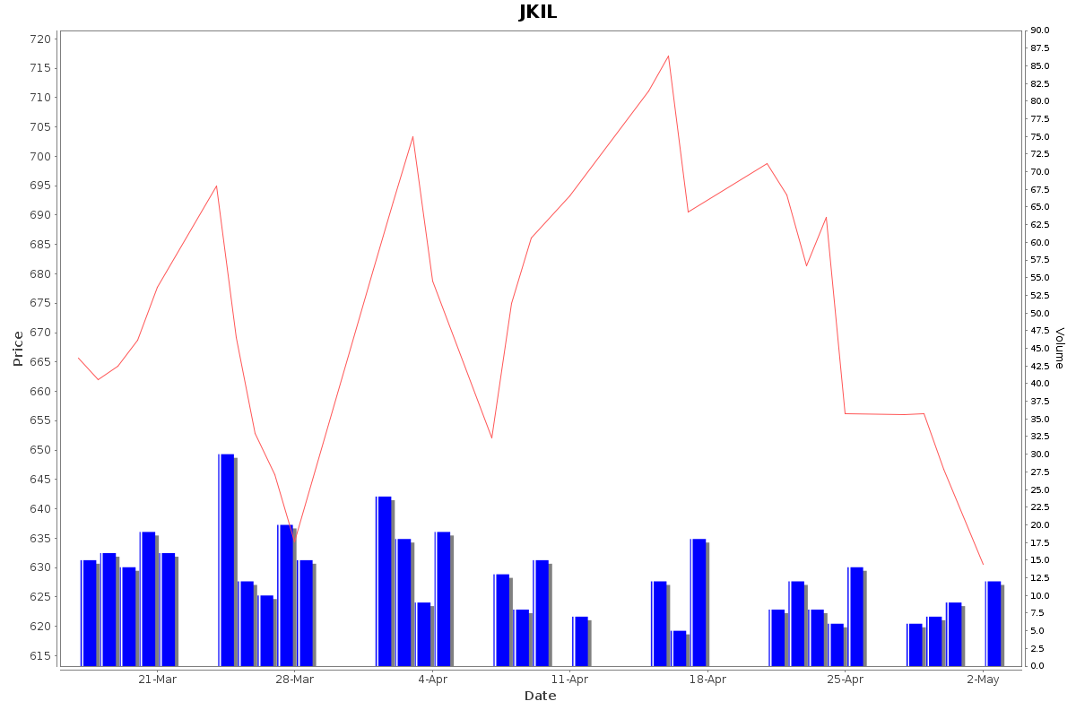 JKIL Daily Price Chart NSE Today