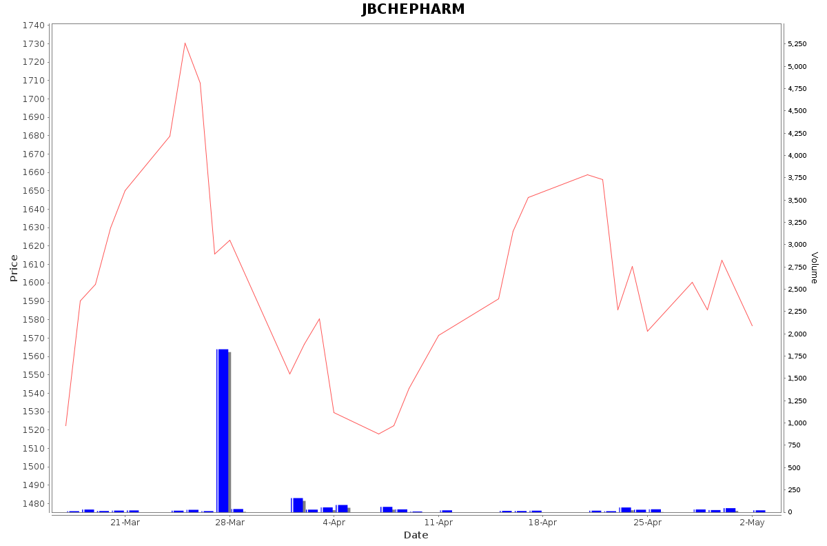 JBCHEPHARM Daily Price Chart NSE Today