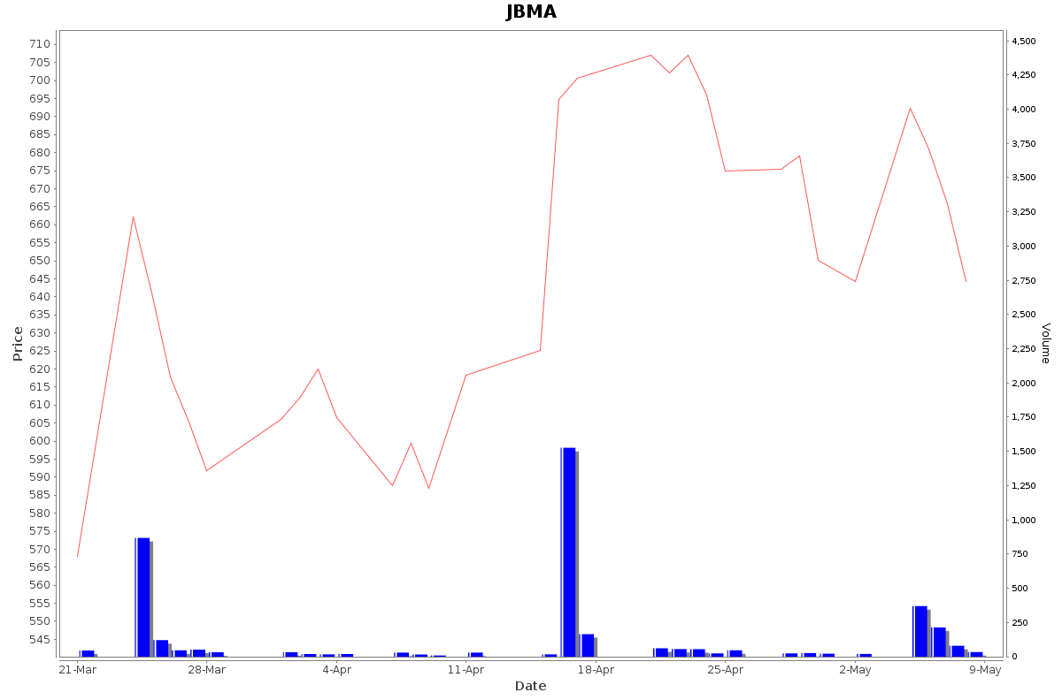 JBMA Daily Price Chart NSE Today
