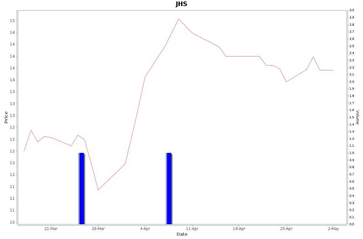JHS Daily Price Chart NSE Today