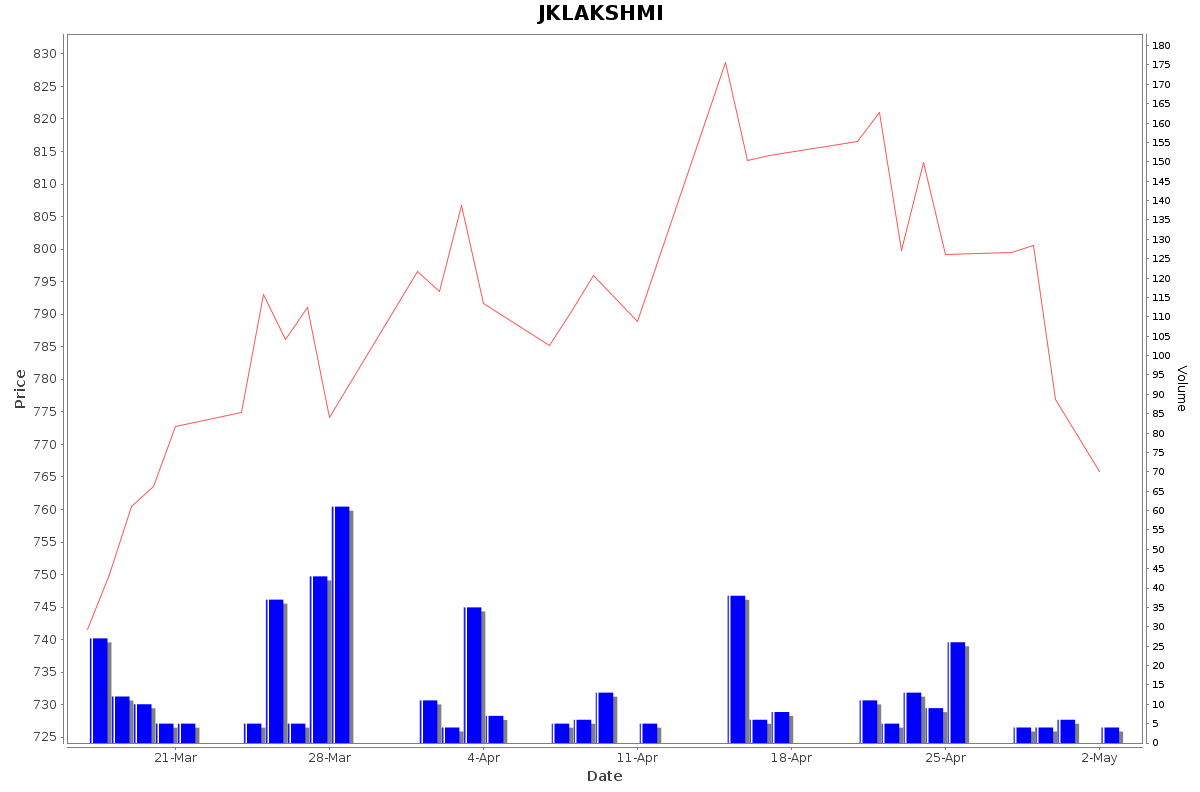 JKLAKSHMI Daily Price Chart NSE Today