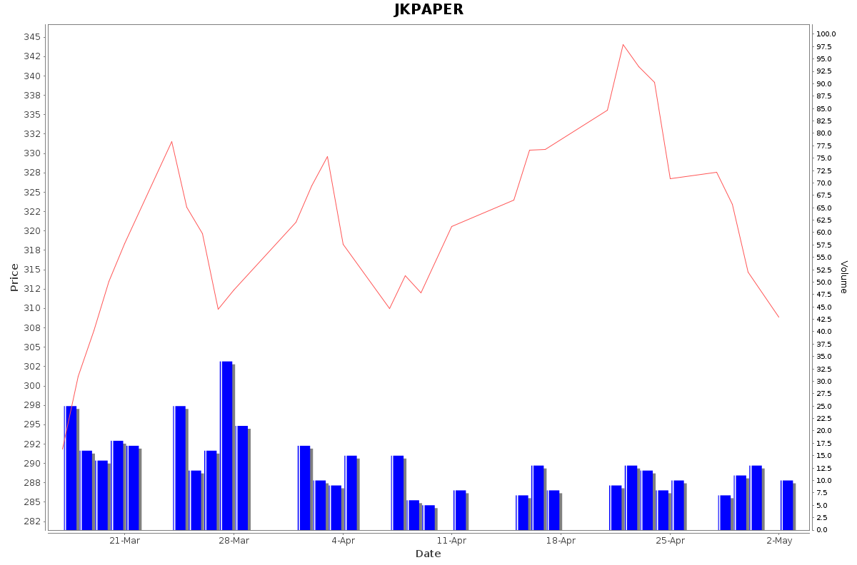 JKPAPER Daily Price Chart NSE Today