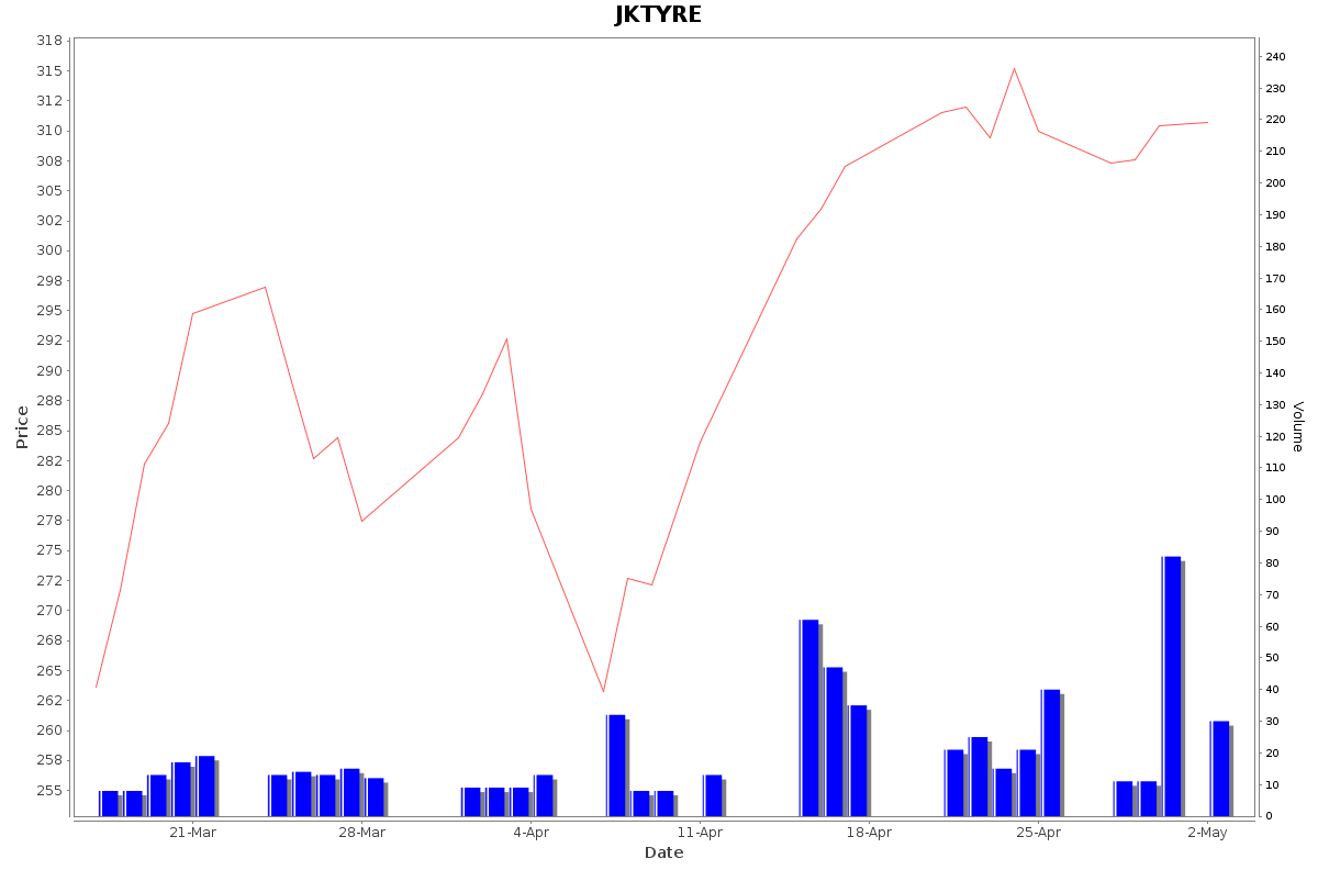 JKTYRE Daily Price Chart NSE Today
