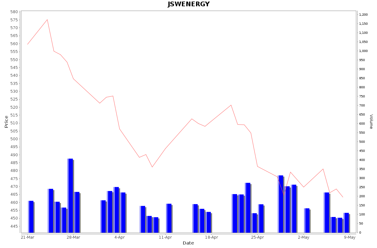 JSWENERGY Daily Price Chart NSE Today