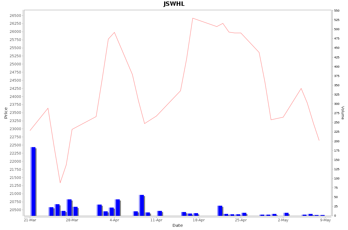 JSWHL Daily Price Chart NSE Today