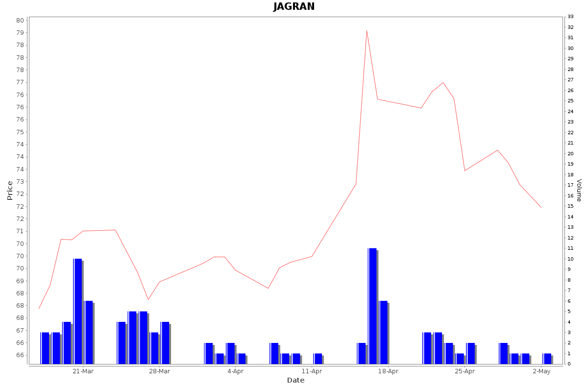 JAGRAN Daily Price Chart NSE Today