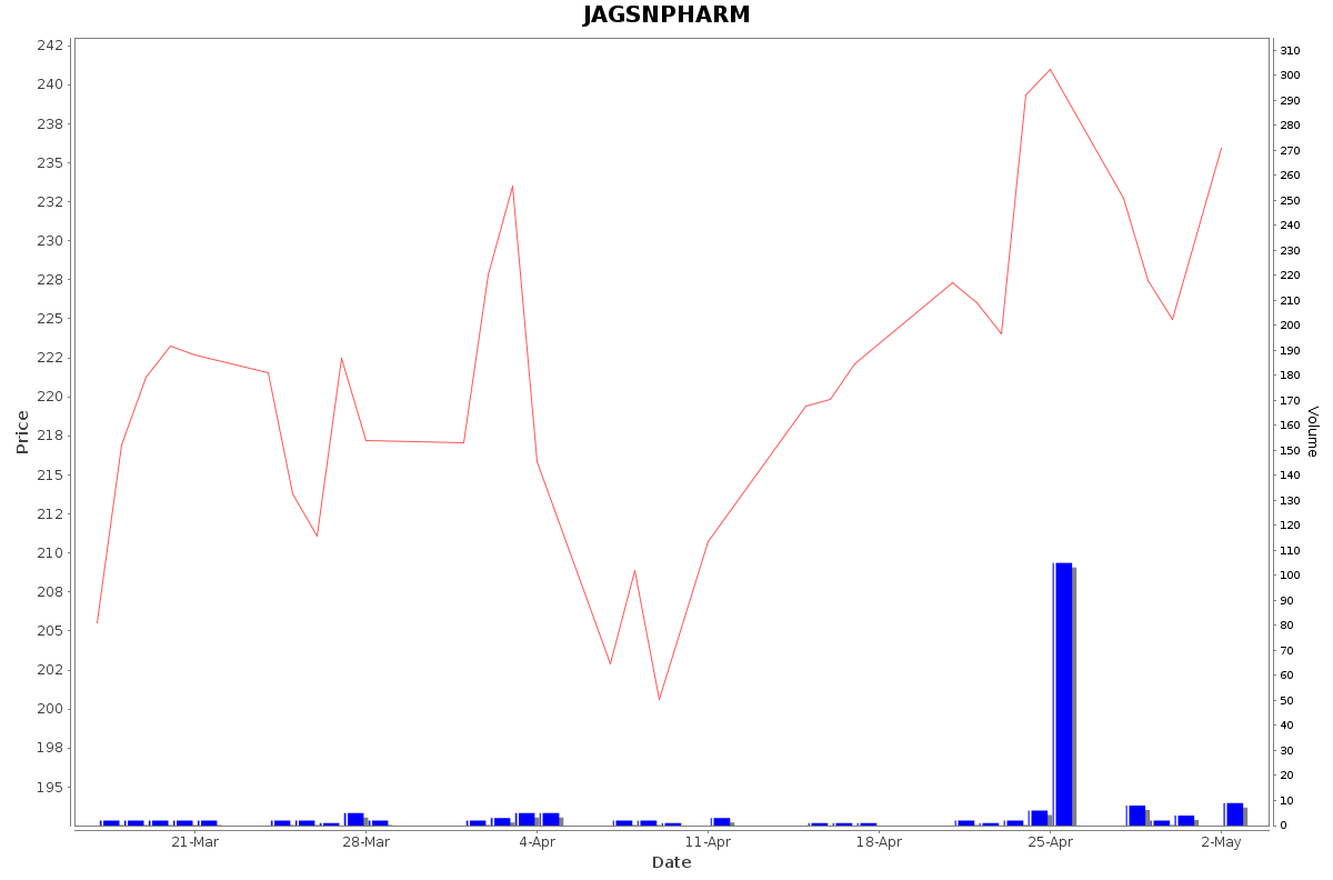 JAGSNPHARM Daily Price Chart NSE Today