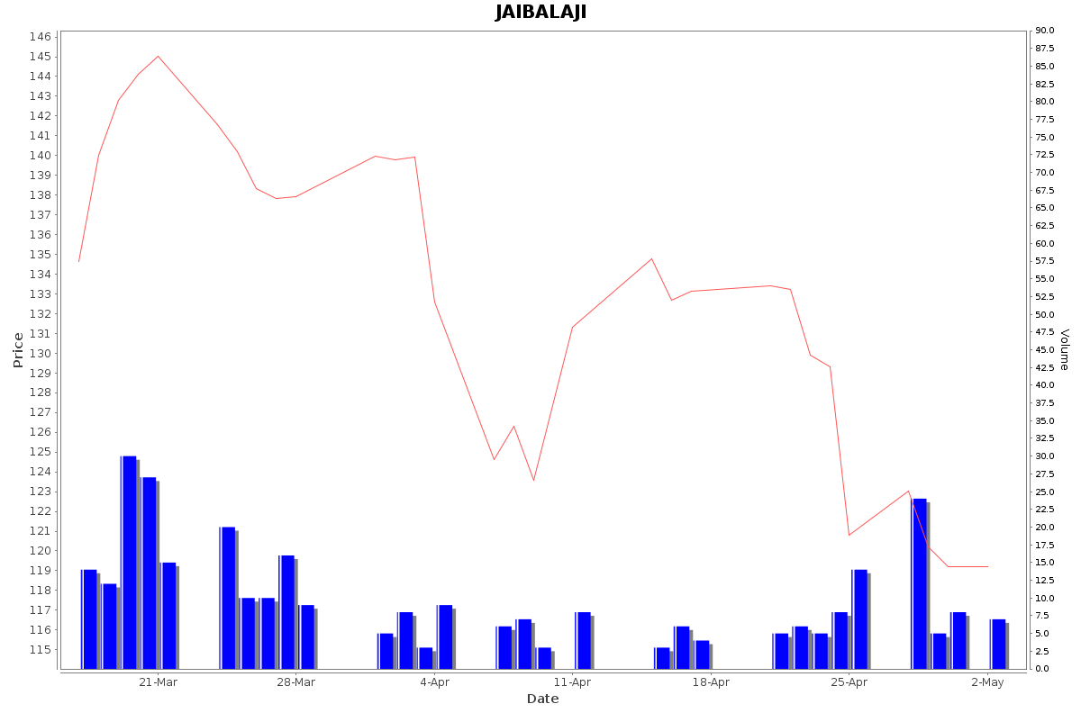 JAIBALAJI Daily Price Chart NSE Today