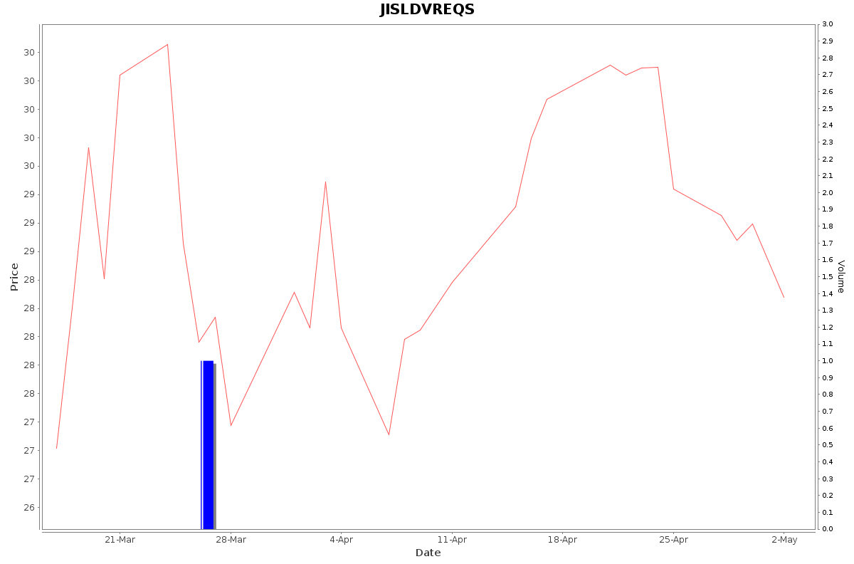 JISLDVREQS Daily Price Chart NSE Today