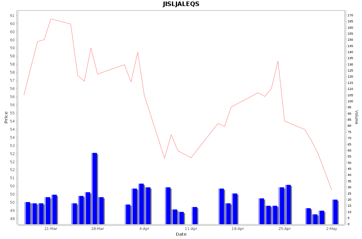 JISLJALEQS Daily Price Chart NSE Today
