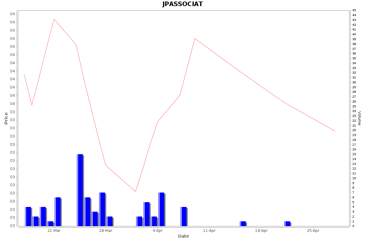 JPASSOCIAT Daily Price Chart NSE Today