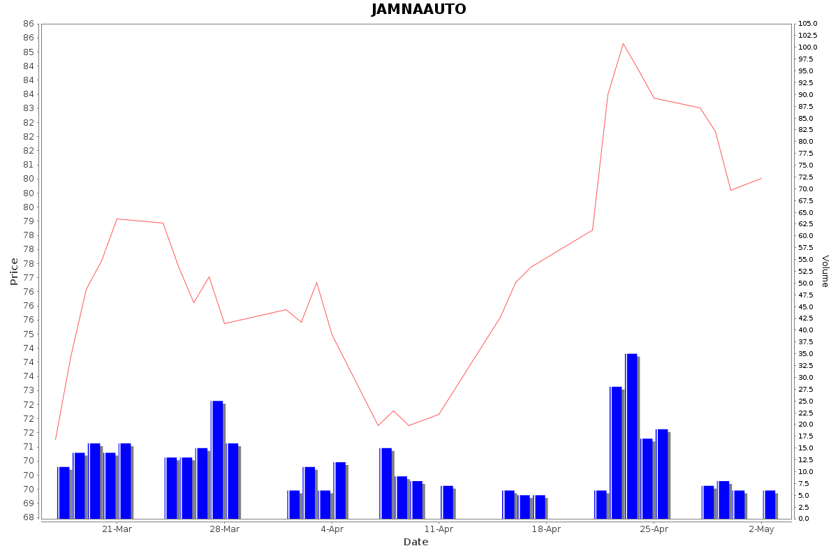 JAMNAAUTO Daily Price Chart NSE Today