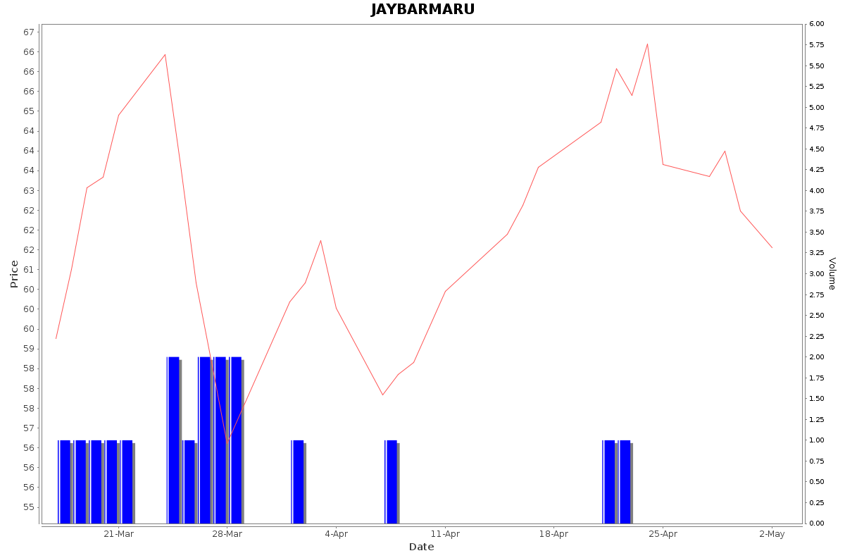 JAYBARMARU Daily Price Chart NSE Today