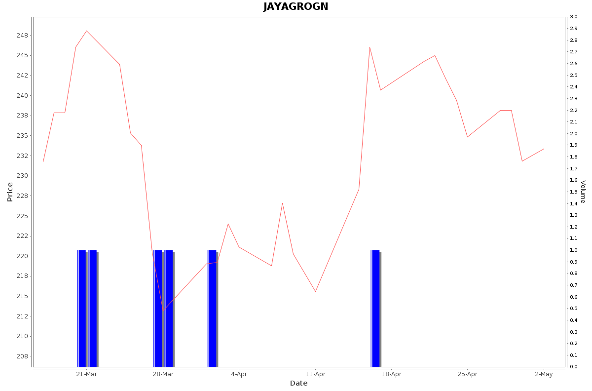 JAYAGROGN Daily Price Chart NSE Today