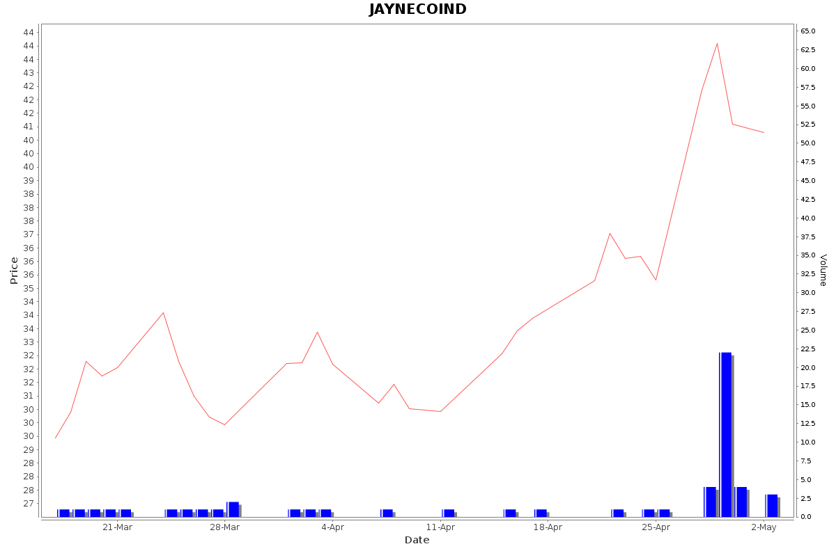 JAYNECOIND Daily Price Chart NSE Today