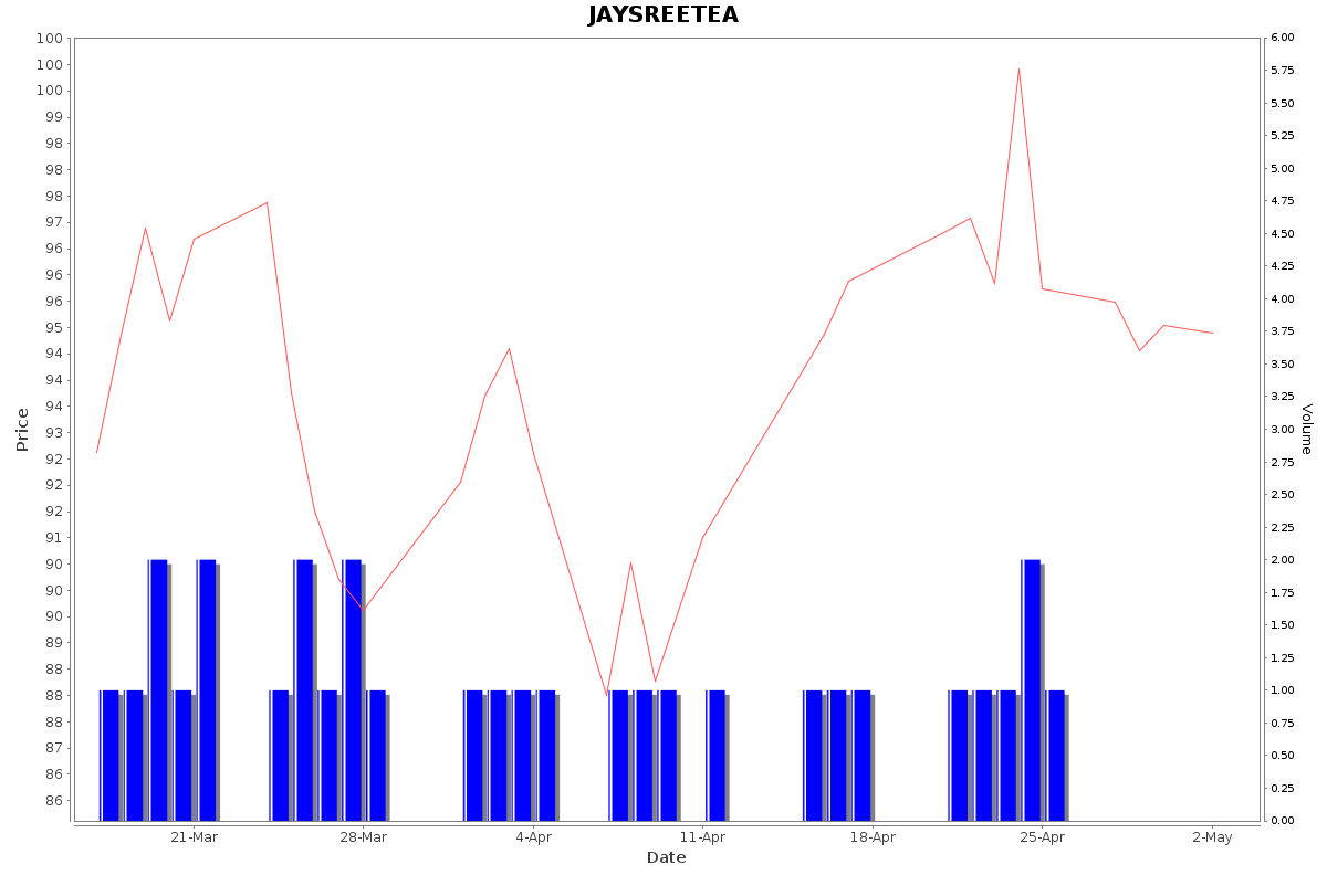 JAYSREETEA Daily Price Chart NSE Today