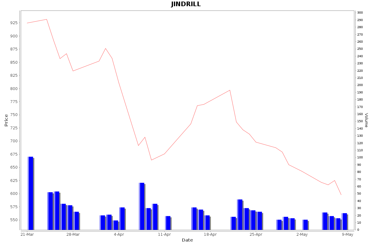JINDRILL Daily Price Chart NSE Today