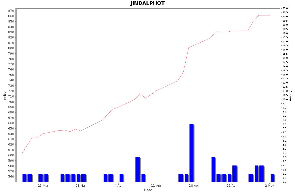JINDALPHOT Daily Price Chart NSE Today