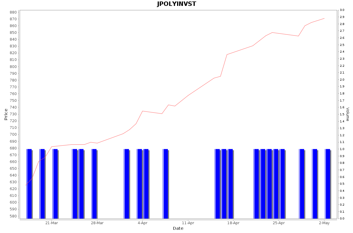JPOLYINVST Daily Price Chart NSE Today