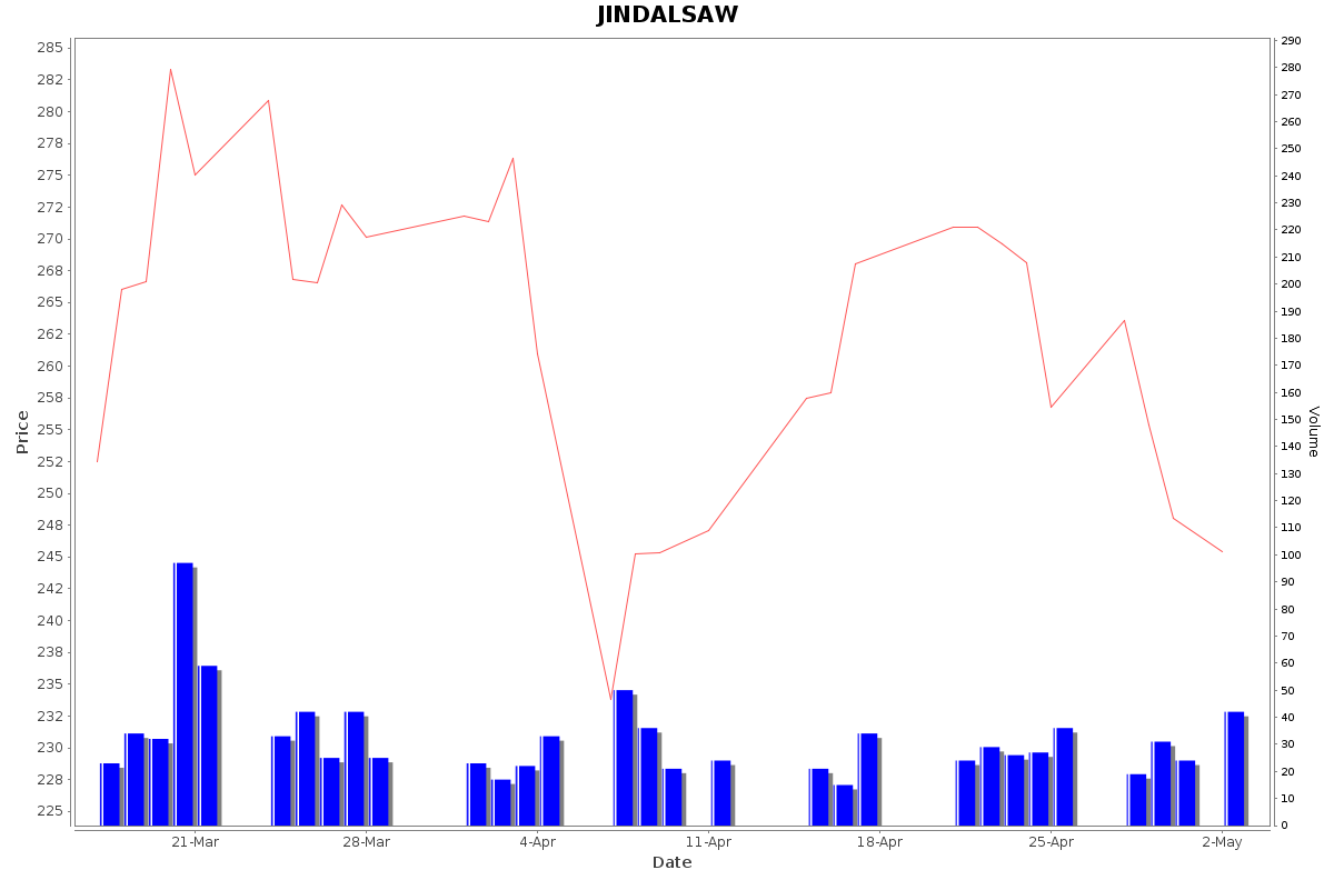 JINDALSAW Daily Price Chart NSE Today