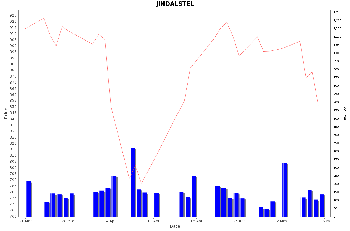 JINDALSTEL Daily Price Chart NSE Today