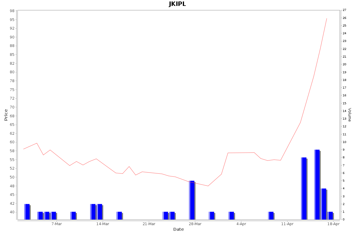 JKIPL Daily Price Chart NSE Today