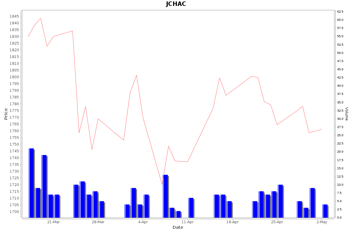 JCHAC Daily Price Chart NSE Today