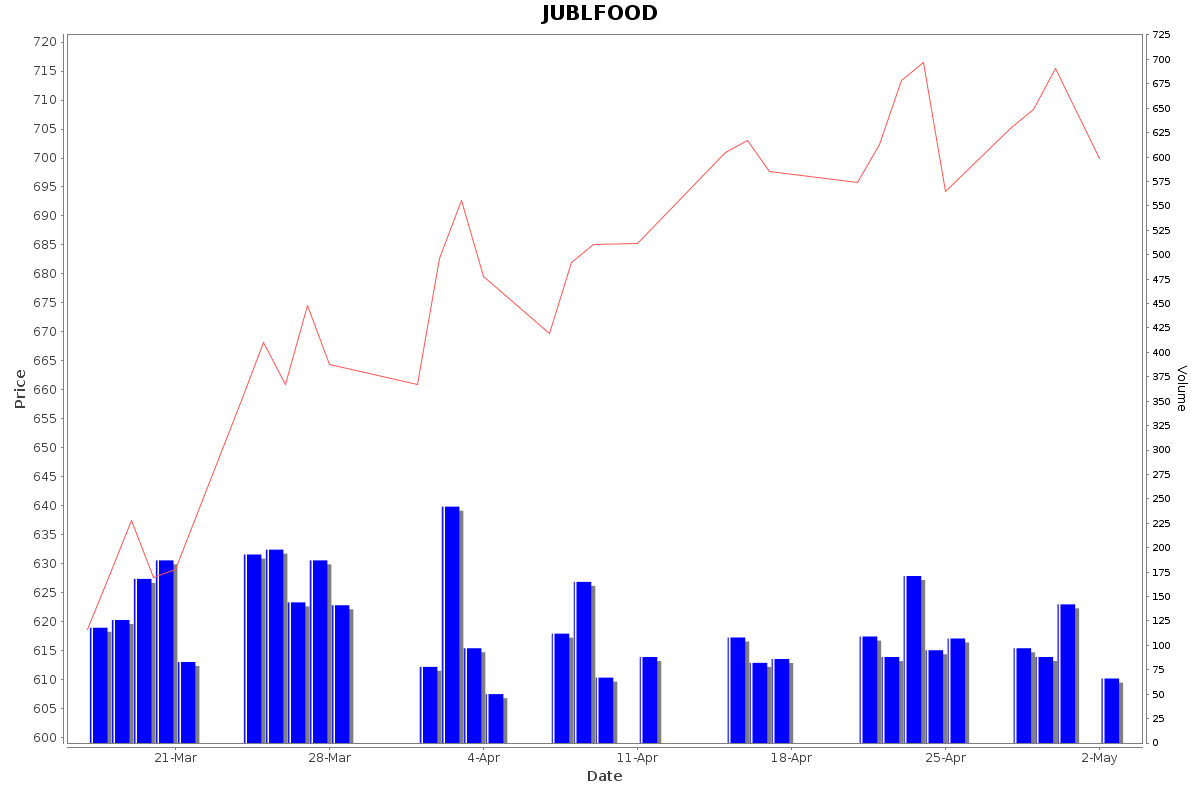 JUBLFOOD Daily Price Chart NSE Today