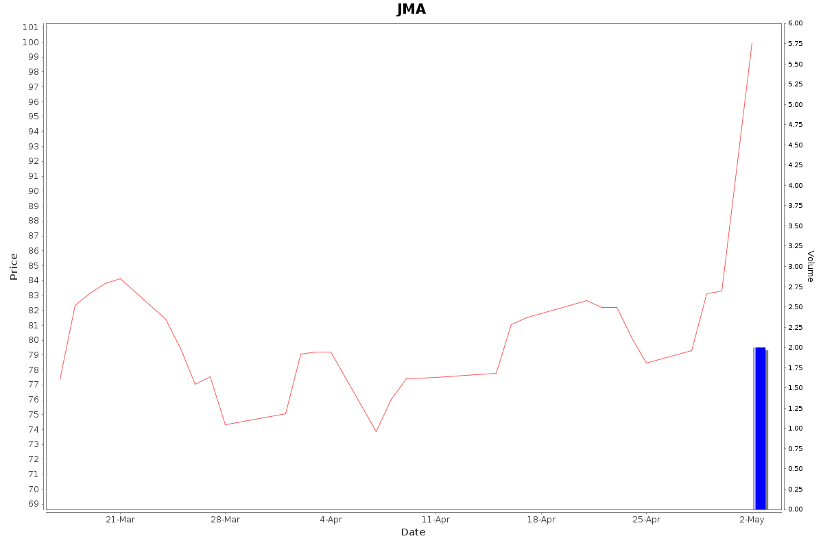 JMA Daily Price Chart NSE Today