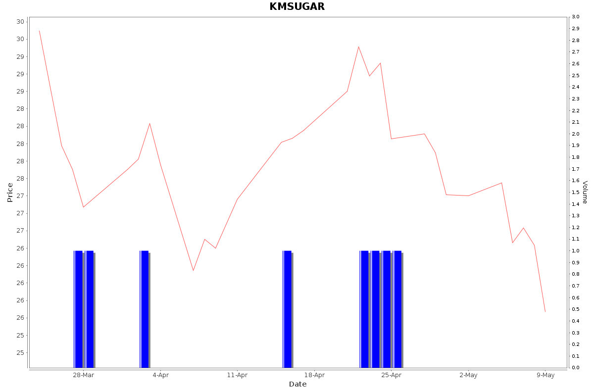 KMSUGAR Daily Price Chart NSE Today