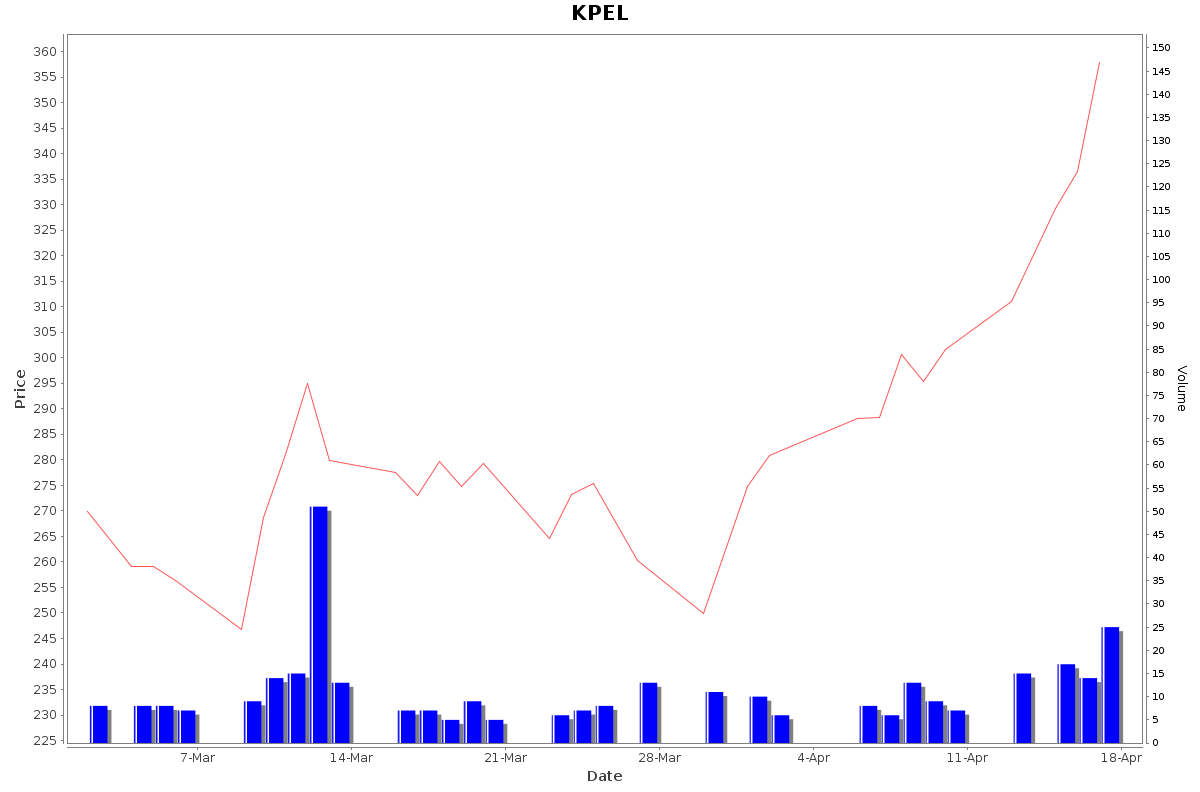 KPEL Daily Price Chart NSE Today