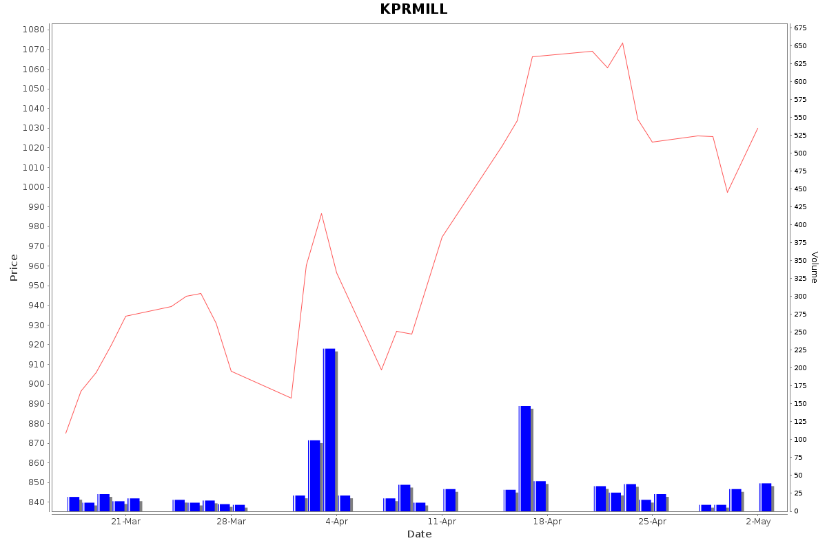 KPRMILL Daily Price Chart NSE Today