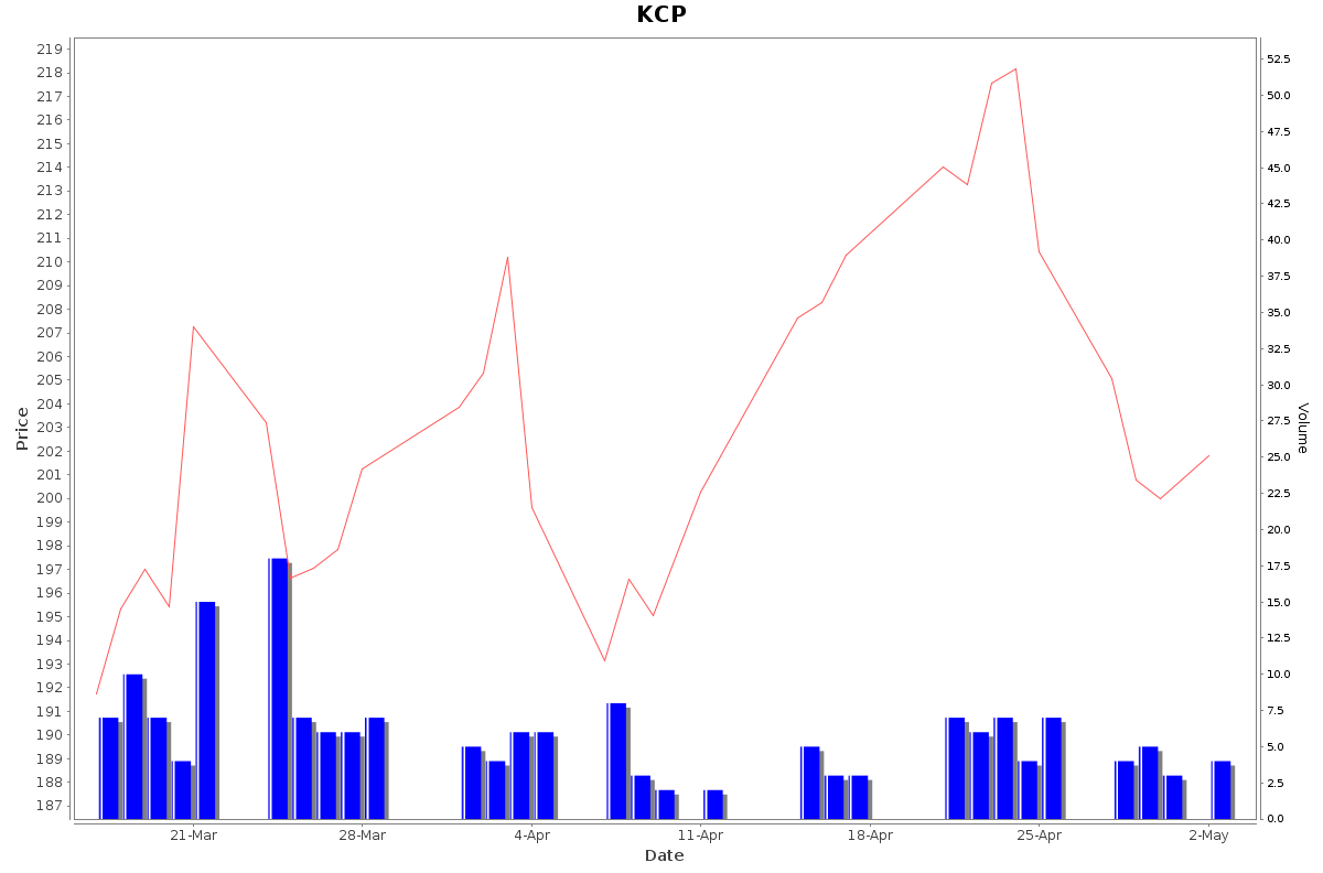 KCP Daily Price Chart NSE Today