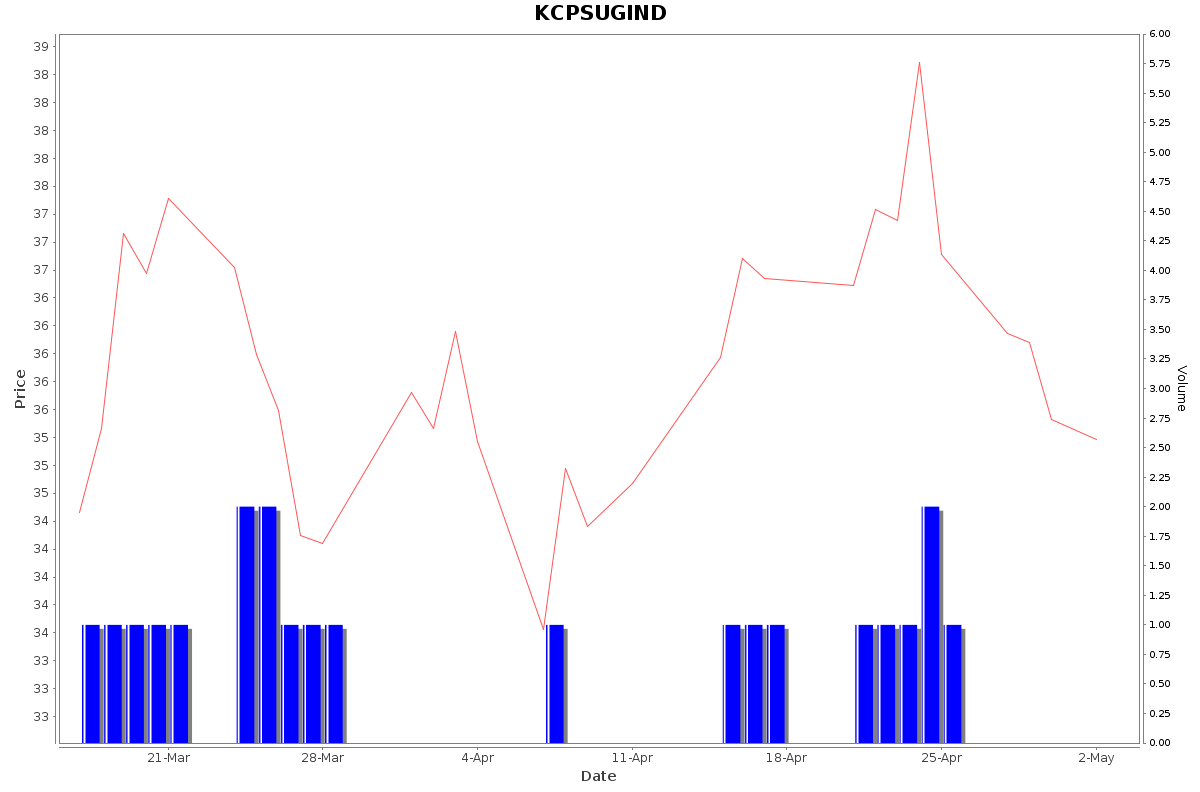 KCPSUGIND Daily Price Chart NSE Today