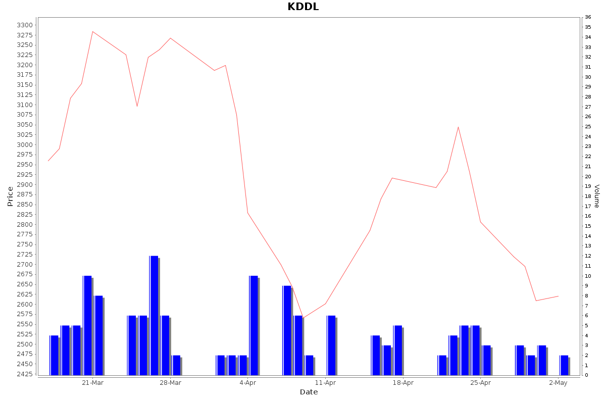 KDDL Daily Price Chart NSE Today
