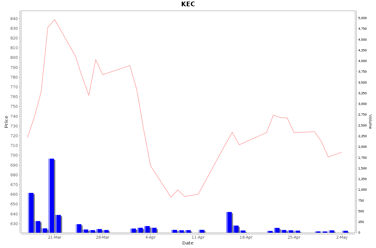 KEC Daily Price Chart NSE Today