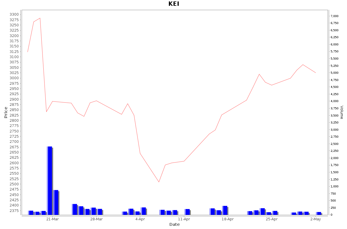 KEI Daily Price Chart NSE Today