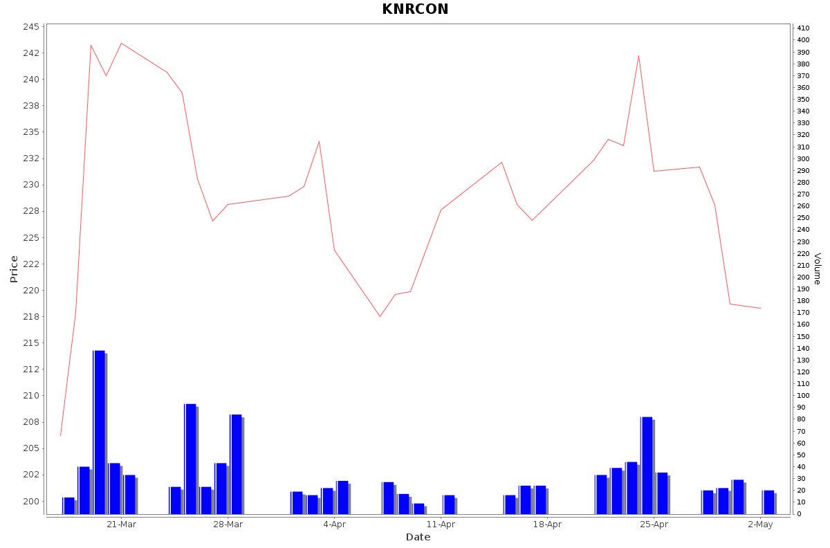 KNRCON Daily Price Chart NSE Today