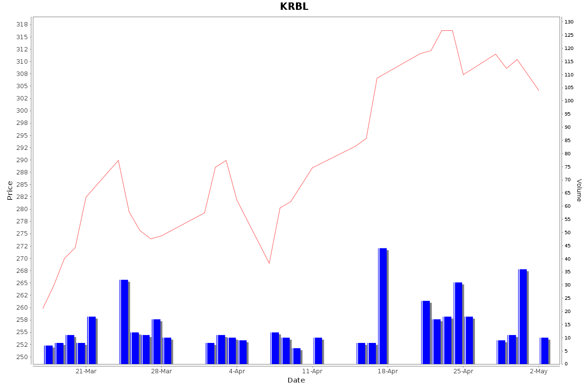 KRBL Daily Price Chart NSE Today