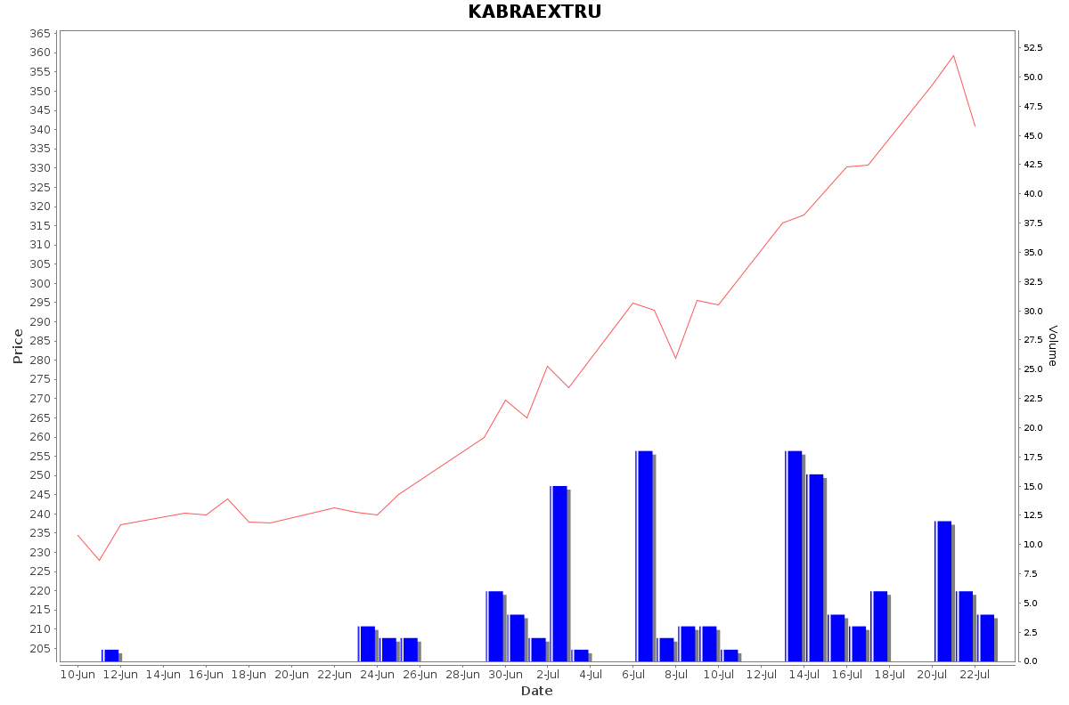 KABRAEXTRU Daily Price Chart NSE Today