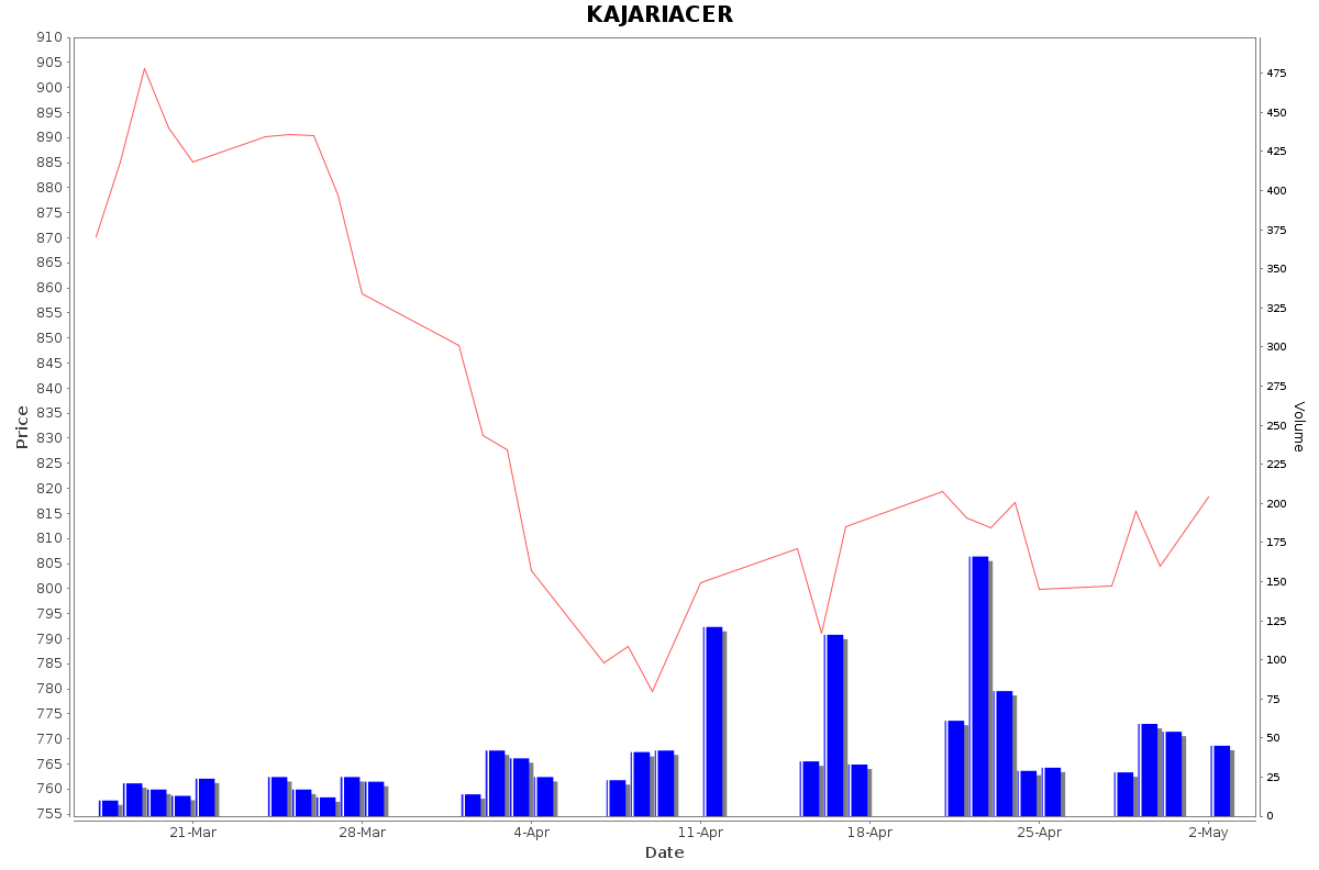 KAJARIACER Daily Price Chart NSE Today