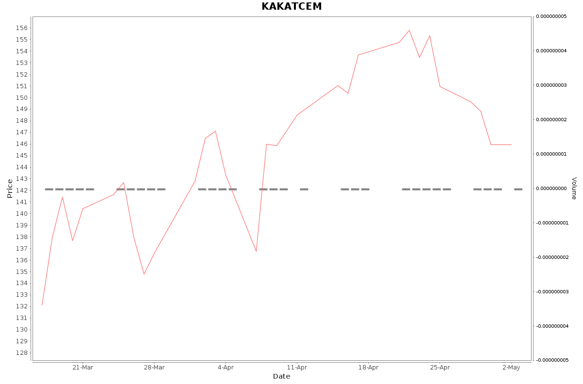 KAKATCEM Daily Price Chart NSE Today