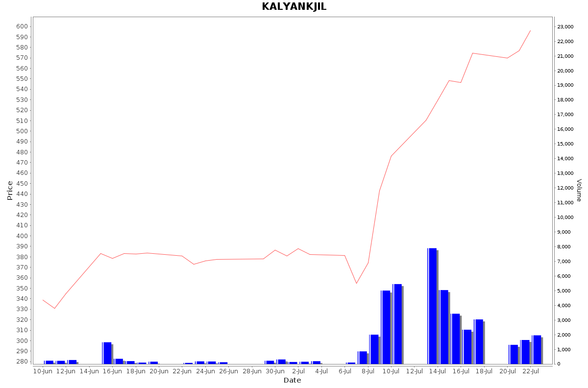 KALYANKJIL Daily Price Chart NSE Today